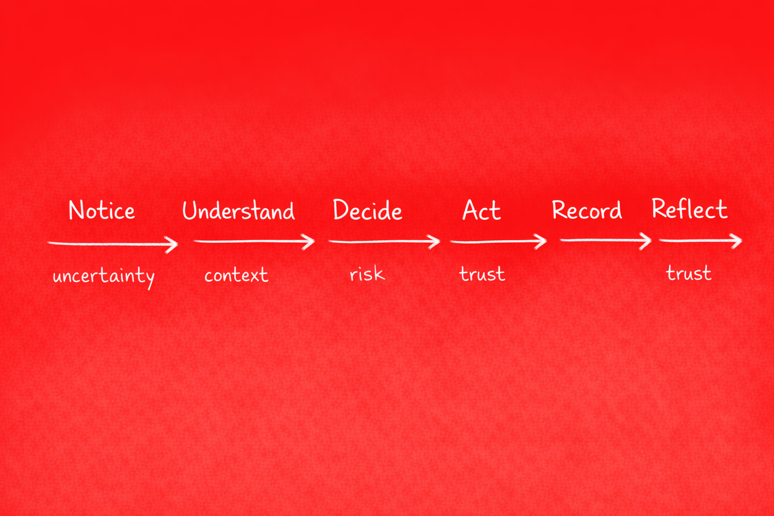 Care decision journey over time